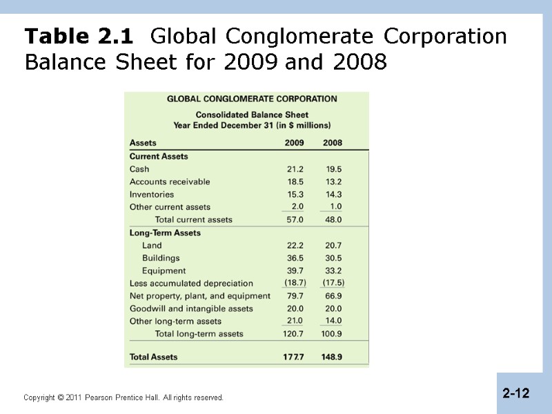 Table 2.1  Global Conglomerate Corporation Balance Sheet for 2009 and 2008